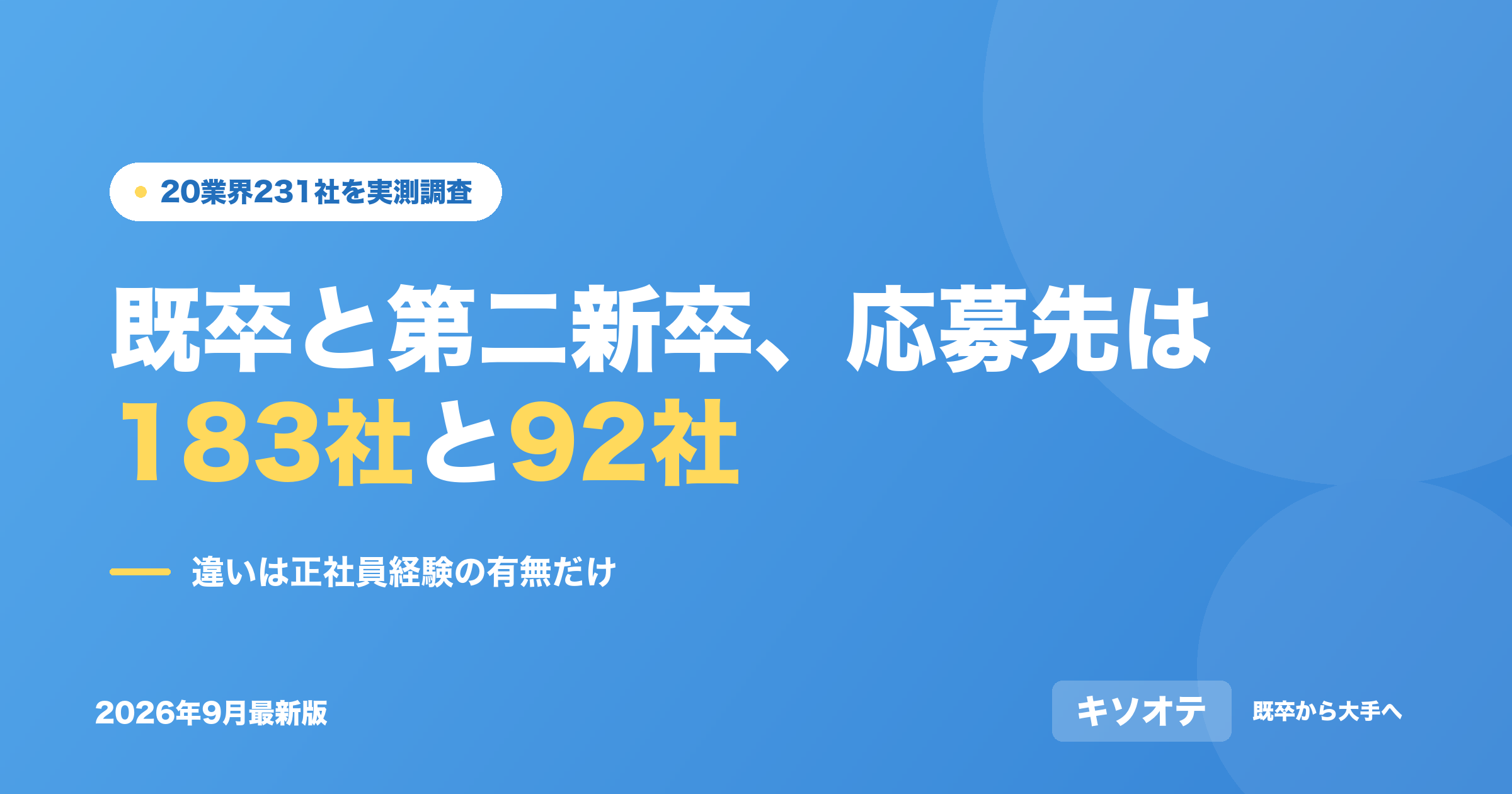 既卒と第二新卒、応募先は183社と92社